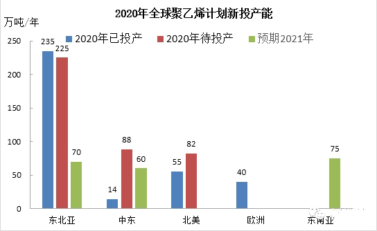 2020年全球聚乙烯新投產能分析